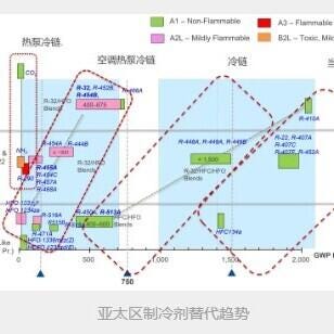 亚太区制冷剂替换趋势